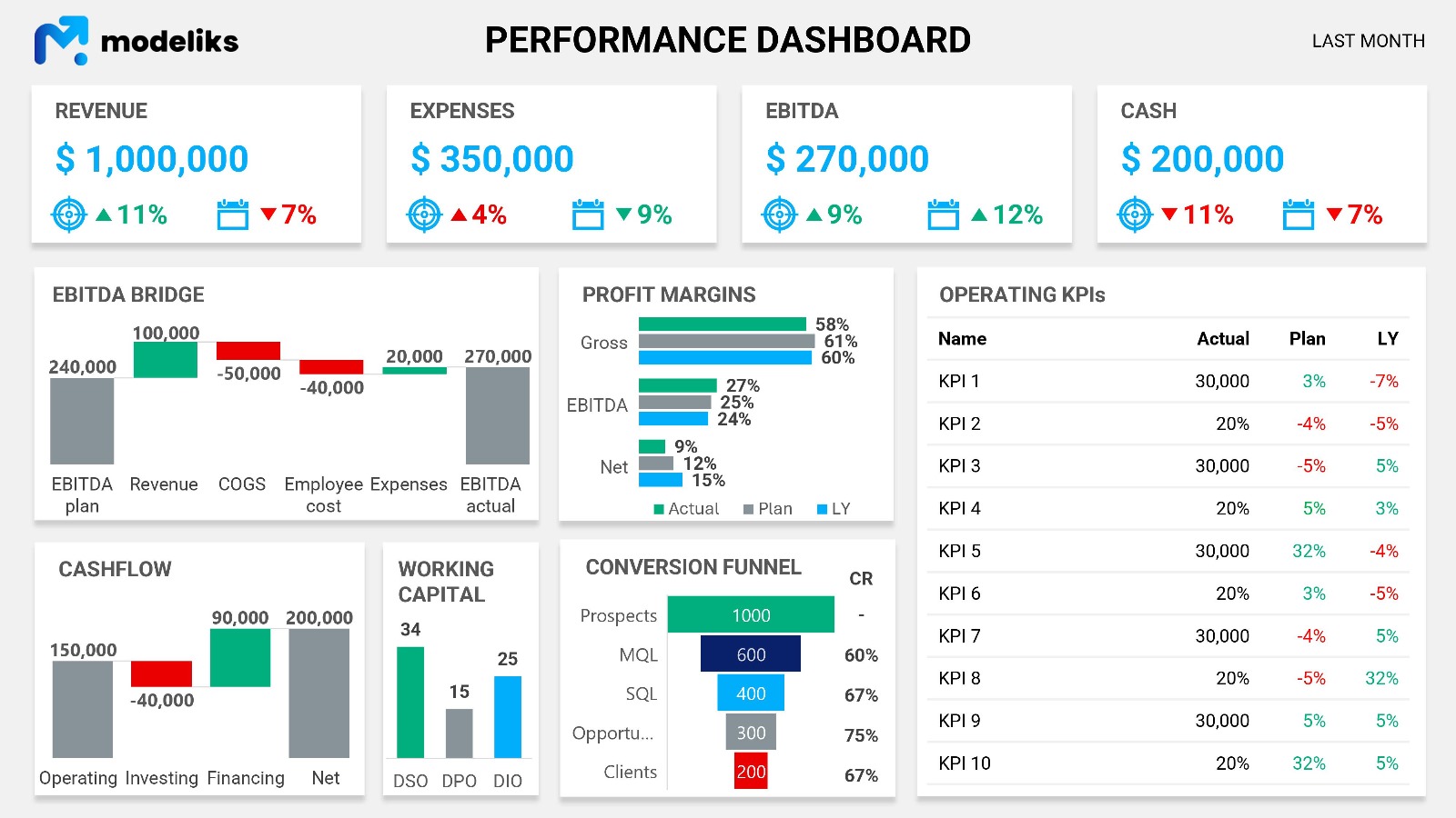 Oil Field Support Activities performance dashboard