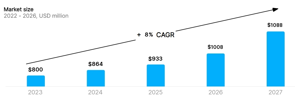 Web Application Development business plan Market Size