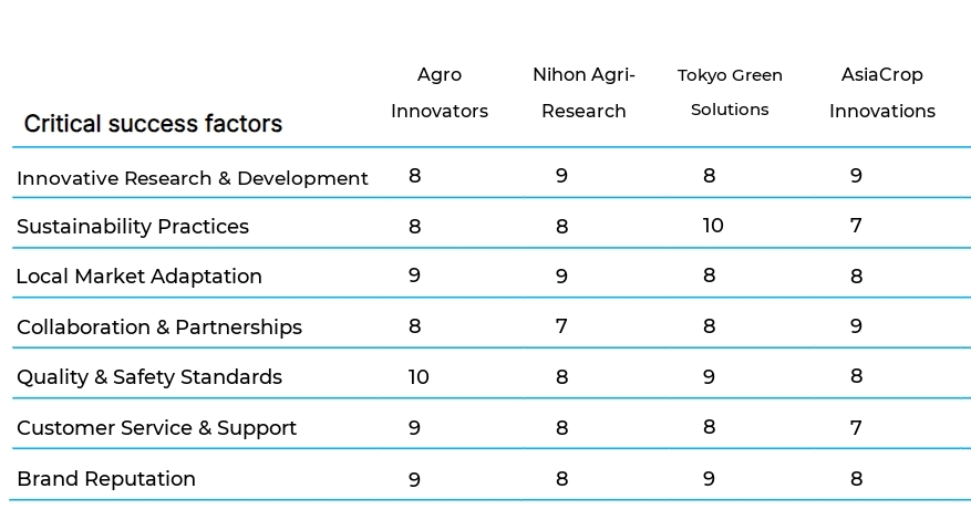 Agricultural Research Services business plan competitors