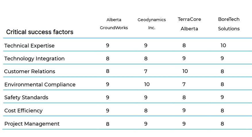 Geotechnical Drilling Services business plan competitors