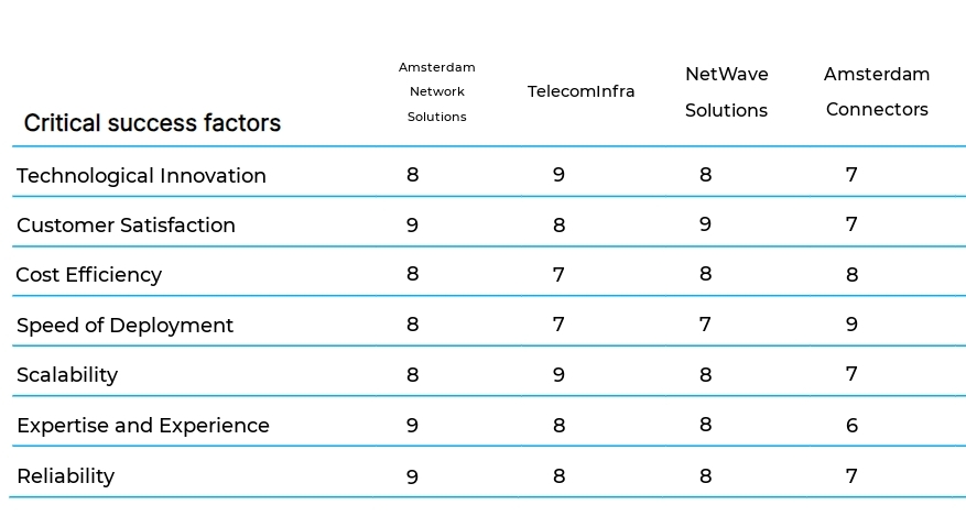 Network Design and Implementation business plan competitors