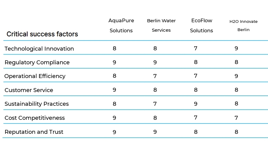Wastewater Treatment Services business plan competitors
