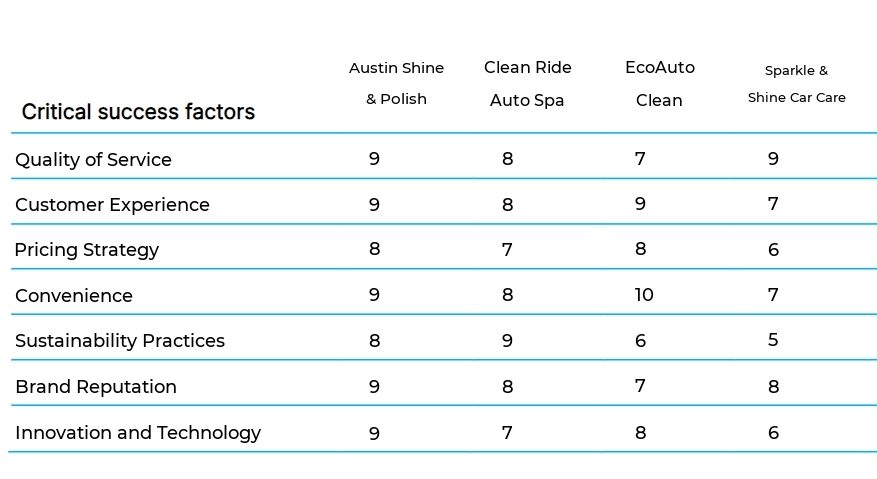 Car Detailing and Cleaning business plan competitors