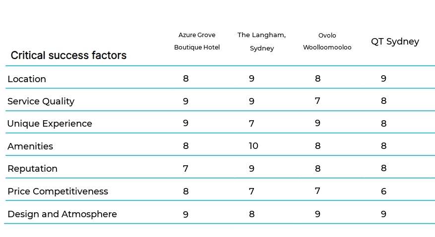 Boutique Hotel business plan competitors