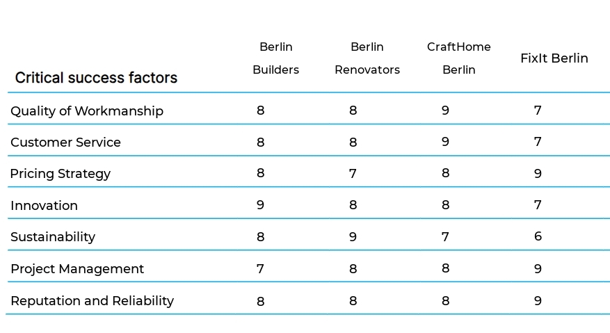 Home Renovation and Repair business plan competitors