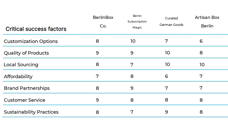 Subscription Box Services business plan competitors
