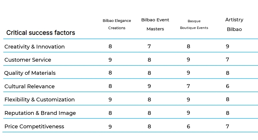 Event Decor and Design Services business plan competitors
