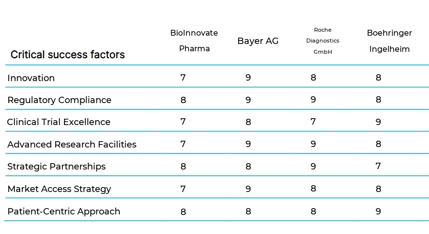 Pharmaceutical Research and Clinical Trials business plan competitors