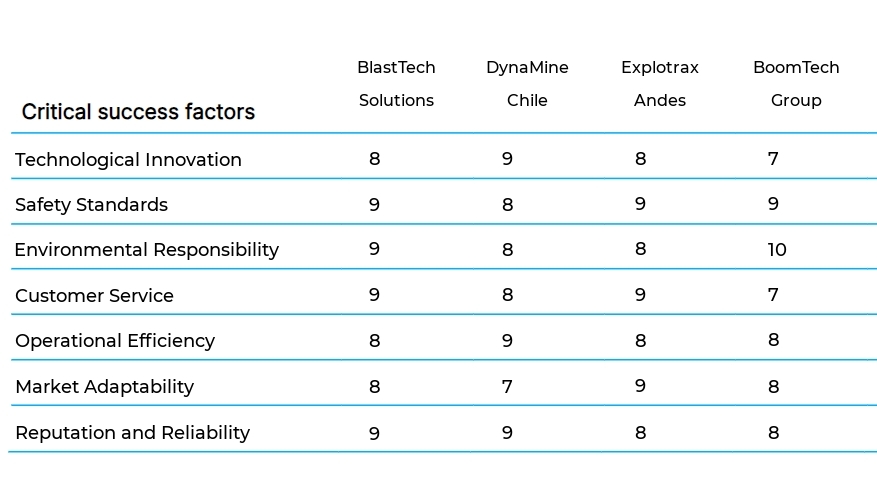 Blasting and Explosive Services business plan competitors