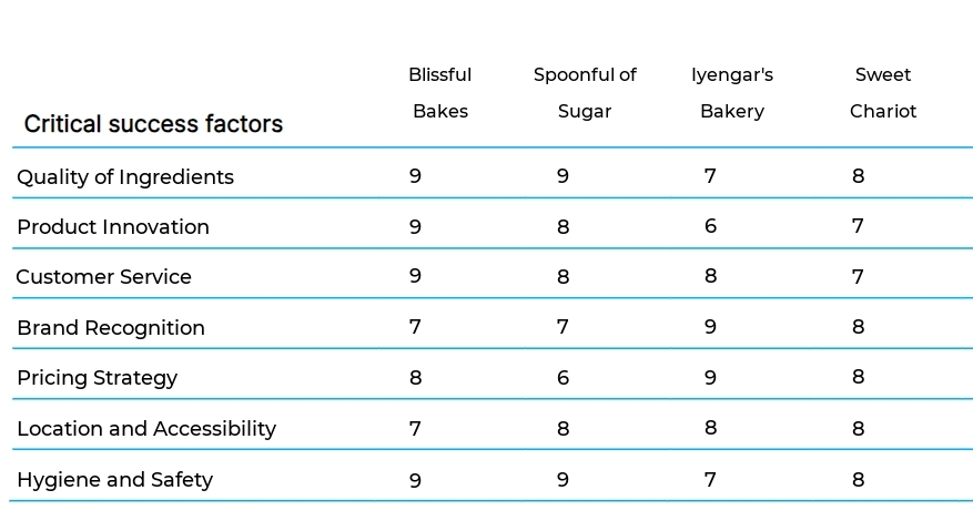 Baking and Pastry Shops business plan competitors