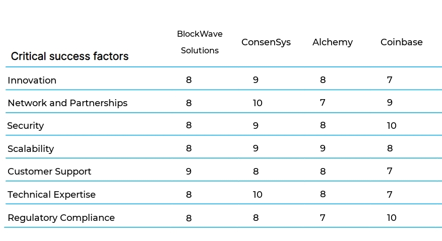 Blockchain Development and Consulting business plan competitors