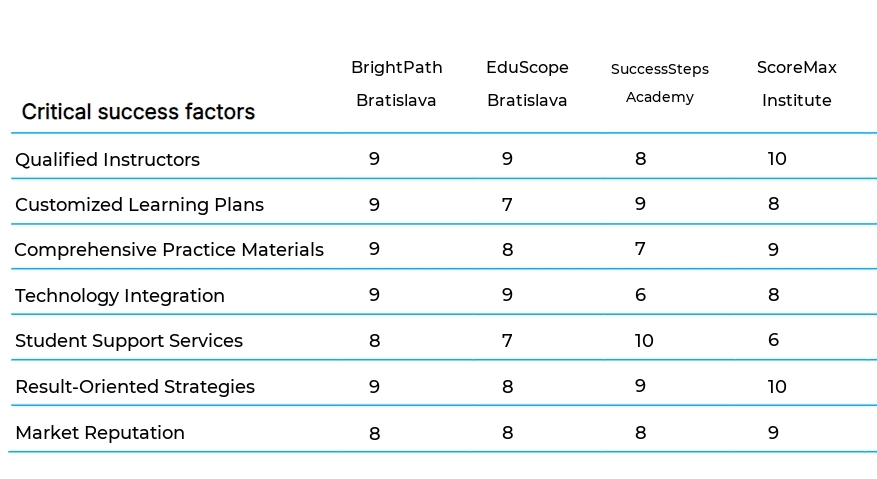 Standardized Test Preparation Services business plan competitors