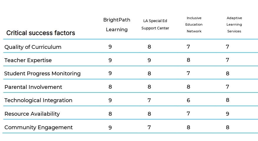 Special Education Services business plan competitors
