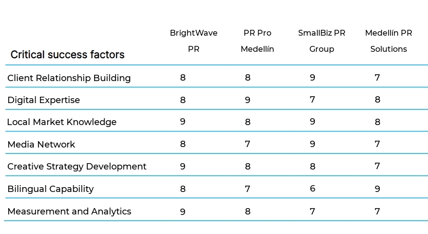 PR Firm for Small Businesses business plan competitors