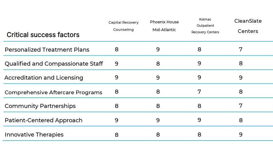 Rehabilitation and Substance Abuse Counseling business plan competitors