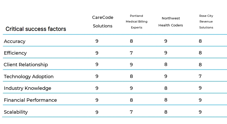 Medical Billing and Coding Services business plan competitors