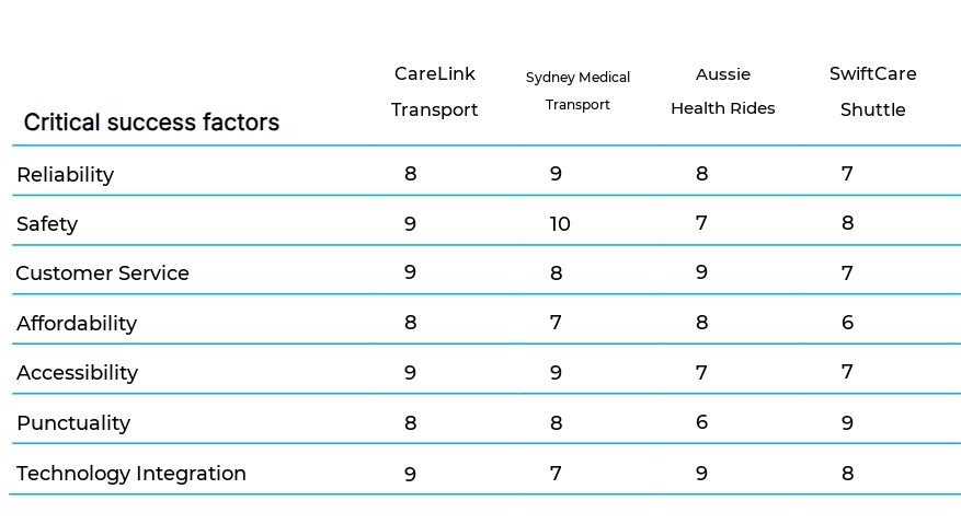 Non-emergency Medical Transportation business plan competitors
