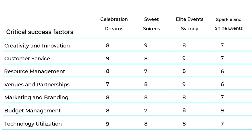 Party and Social Event Planning business plan competitors