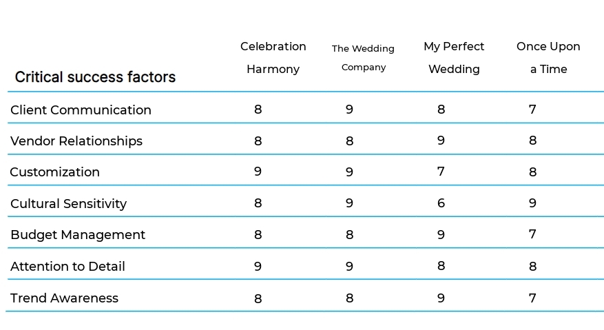 Wedding Planning Services business plan competitors