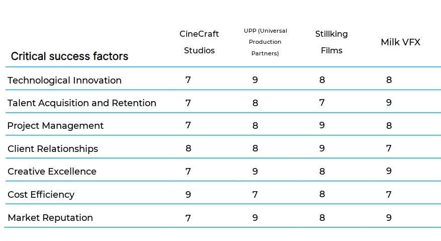 Visual Effects and Post-Production business plan competitors