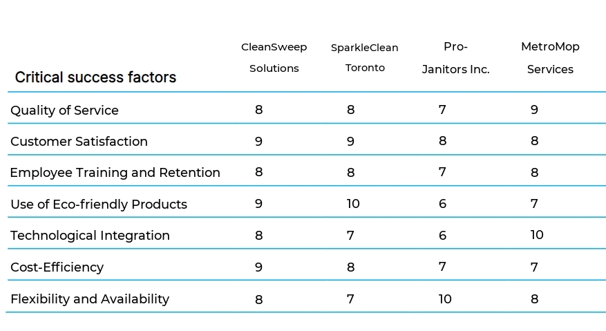 Janitorial and Sanitation Services business plan competitors