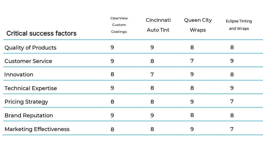 Window Tinting and Wrapping business plan competitors