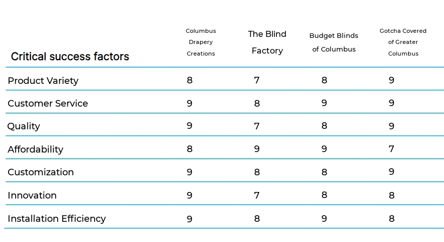 Custom Window Treatments business plan competitors