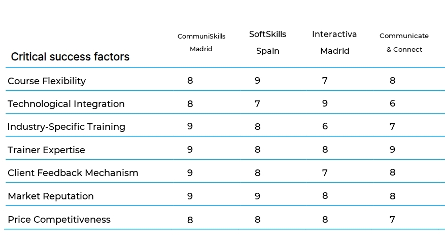 Soft Skills and Communication Training business plan competitors