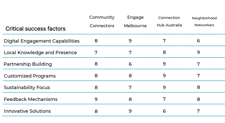 Community Management and Engagement business plan competitors
