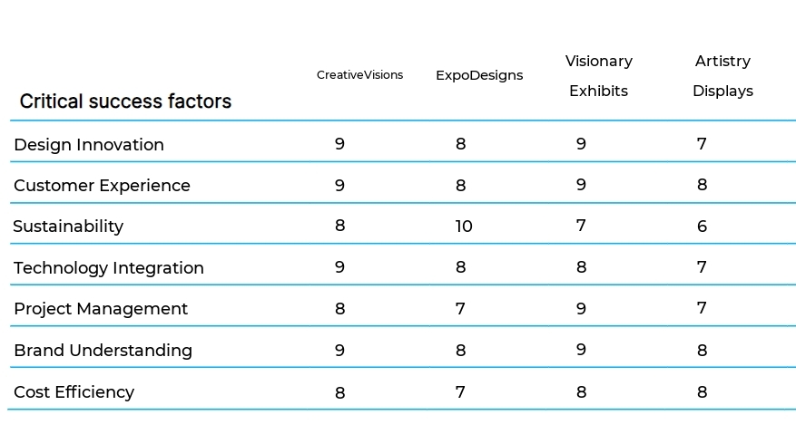 Exhibit and Display Design business plan competitors