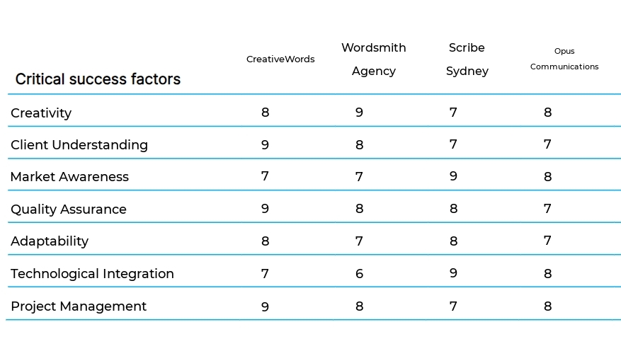 Advertising Copywriting business plan competitors