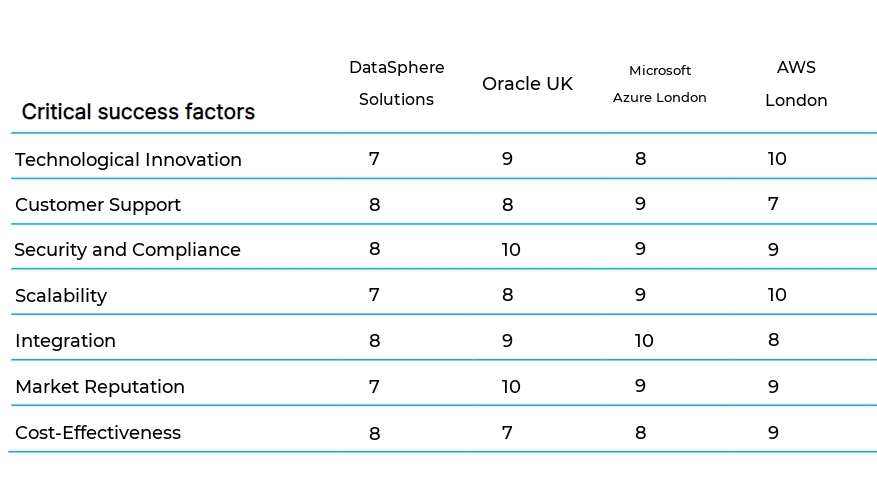 Database Management and Administration business plan competitors
