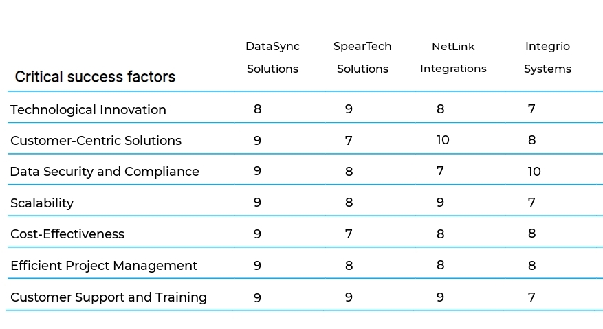 Data Migration and Integration Services business plan competitors