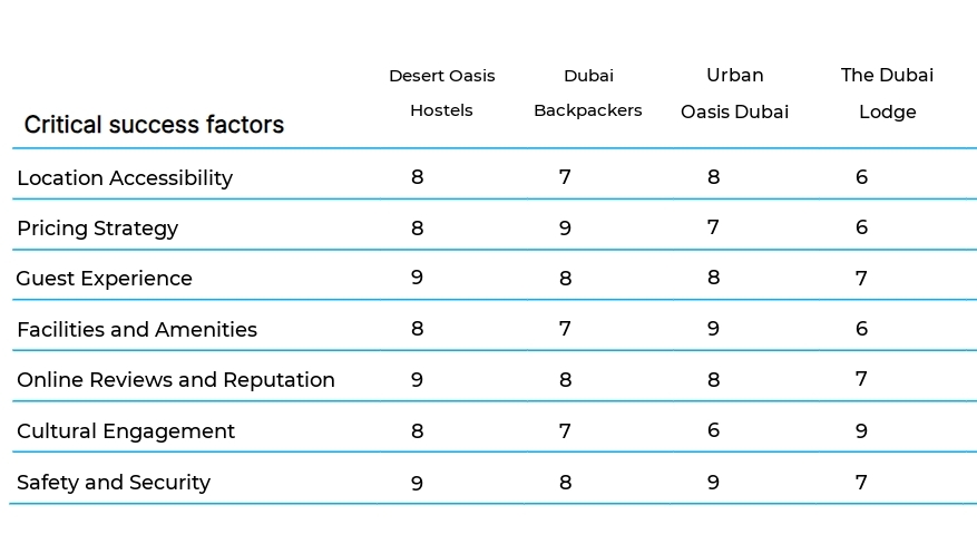 Hostels and Guest Houses business plan competitors