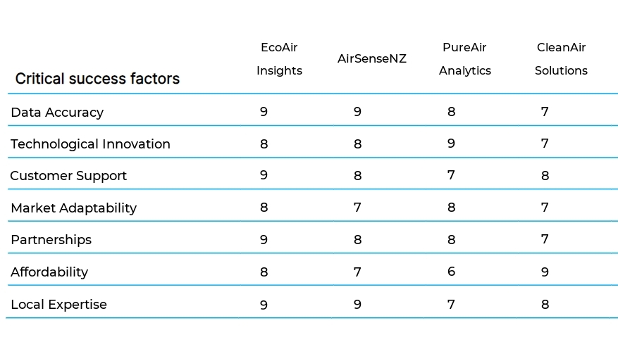 Air Quality Monitoring business plan competitors