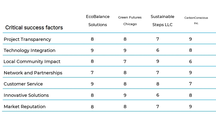 Carbon Offset Program Management business plan competitors