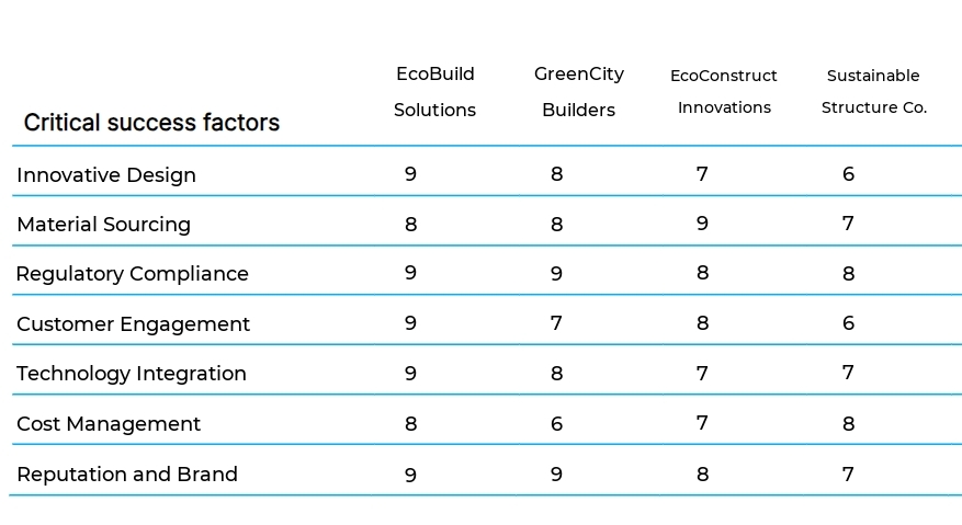 Green Building and Sustainable Construction business plan competitors