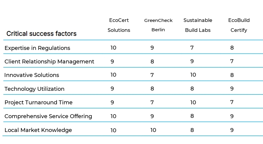 Green Building Certification Services business plan competitors
