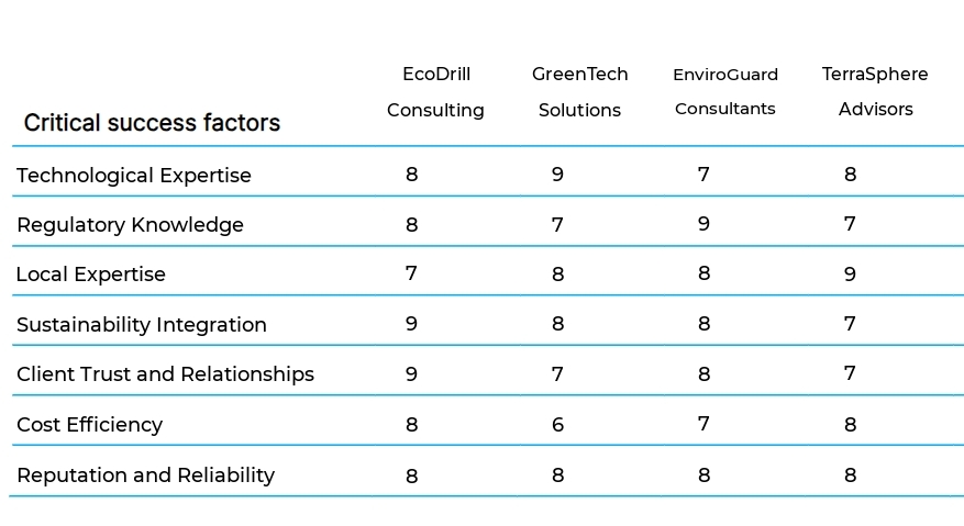Environmental Consulting for Oil Drilling business plan competitors