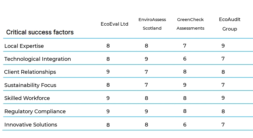 Environmental Impact Assessments business plan competitors