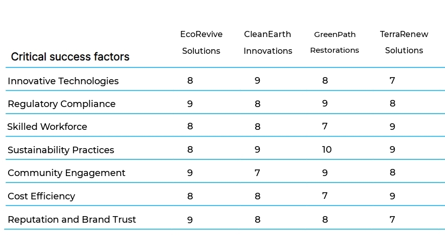 Environmental Cleanup and Remediation business plan competitors