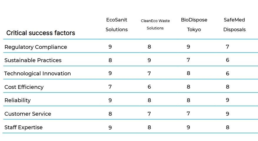 Medical Waste Disposal business plan competitors