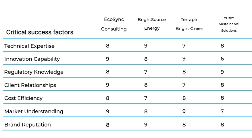 Renewable Energy Consulting business plan competitors