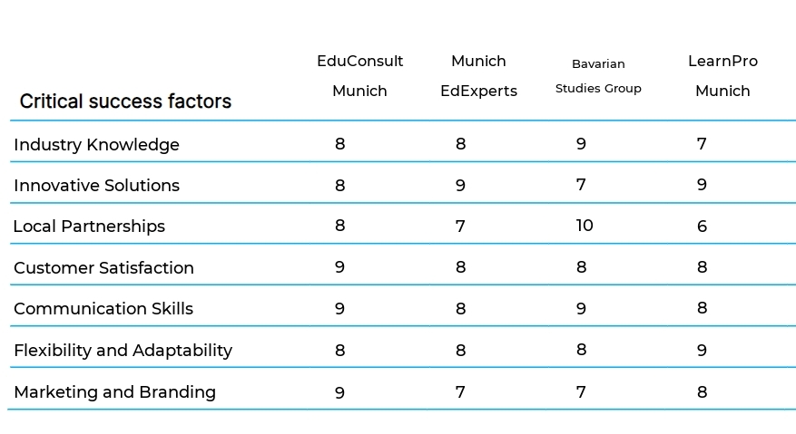 Educational Consultants business plan competitors