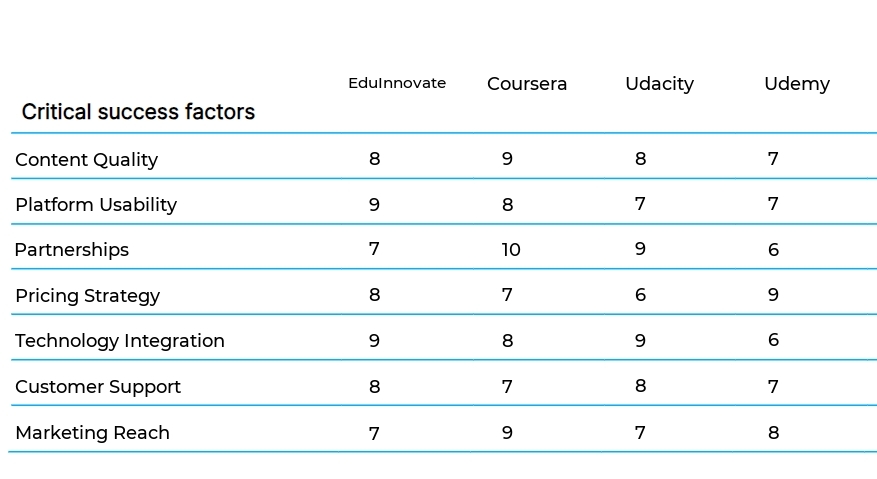 Online Course and Curriculum Development business plan competitors