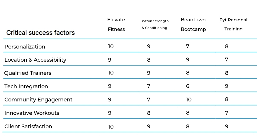 Personal Training Studios business plan competitors