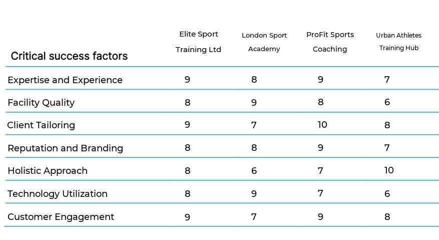 Sports Coaching and Training Services business plan competitors