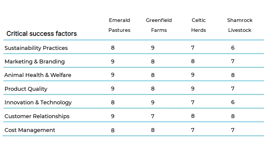 Small-Scale Livestock Farming business plan competitors