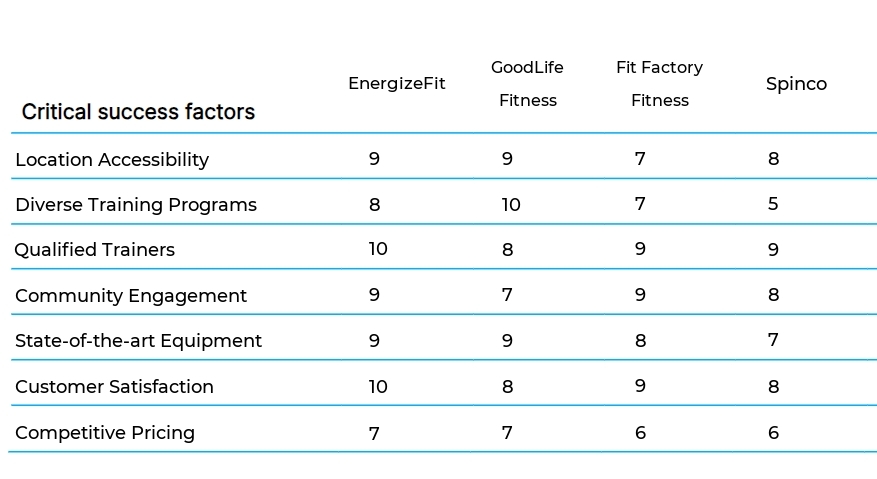Personal Training Gyms business plan competitors