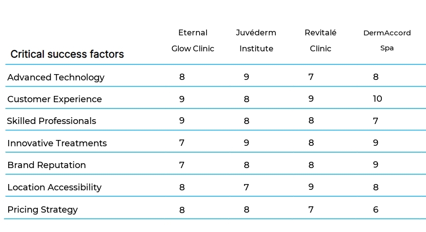 Anti-Aging and Skincare Clinics business plan competitors